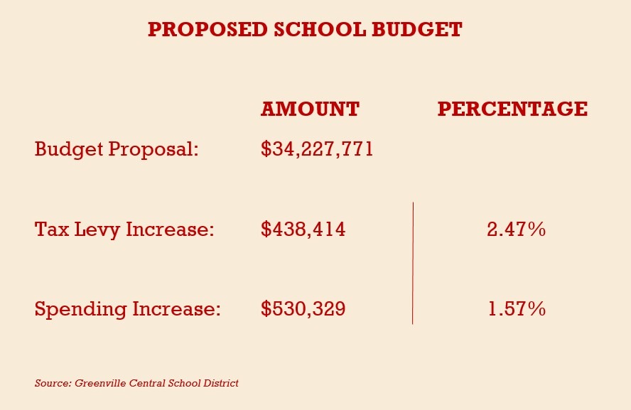Voters to decide on $34.2M school budget